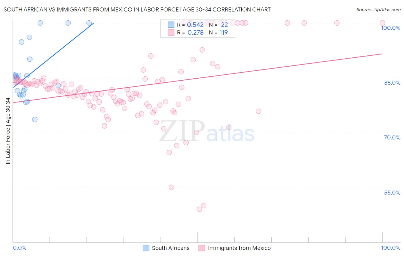 South African vs Immigrants from Mexico In Labor Force | Age 30-34