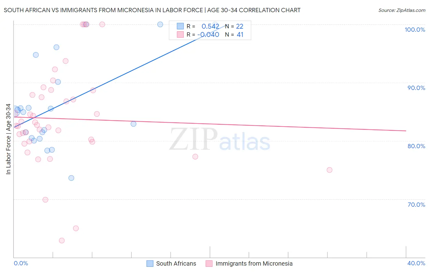 South African vs Immigrants from Micronesia In Labor Force | Age 30-34