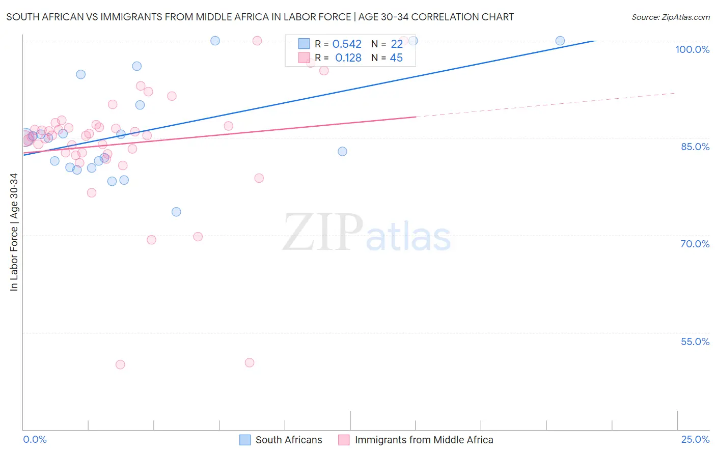 South African vs Immigrants from Middle Africa In Labor Force | Age 30-34