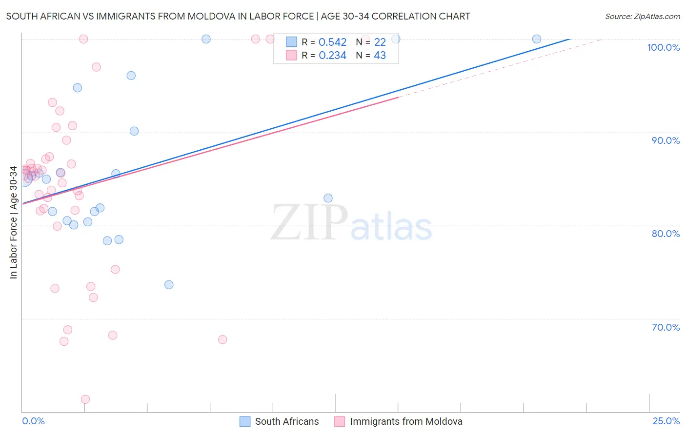 South African vs Immigrants from Moldova In Labor Force | Age 30-34