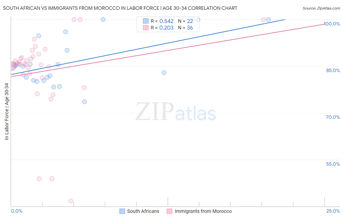 South African vs Immigrants from Morocco In Labor Force | Age 30-34