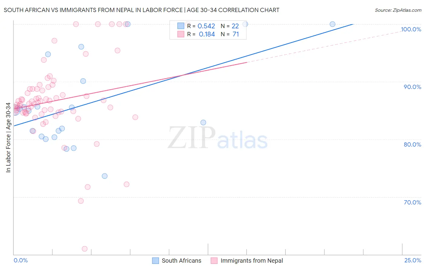 South African vs Immigrants from Nepal In Labor Force | Age 30-34