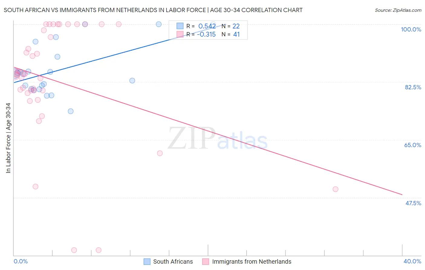 South African vs Immigrants from Netherlands In Labor Force | Age 30-34