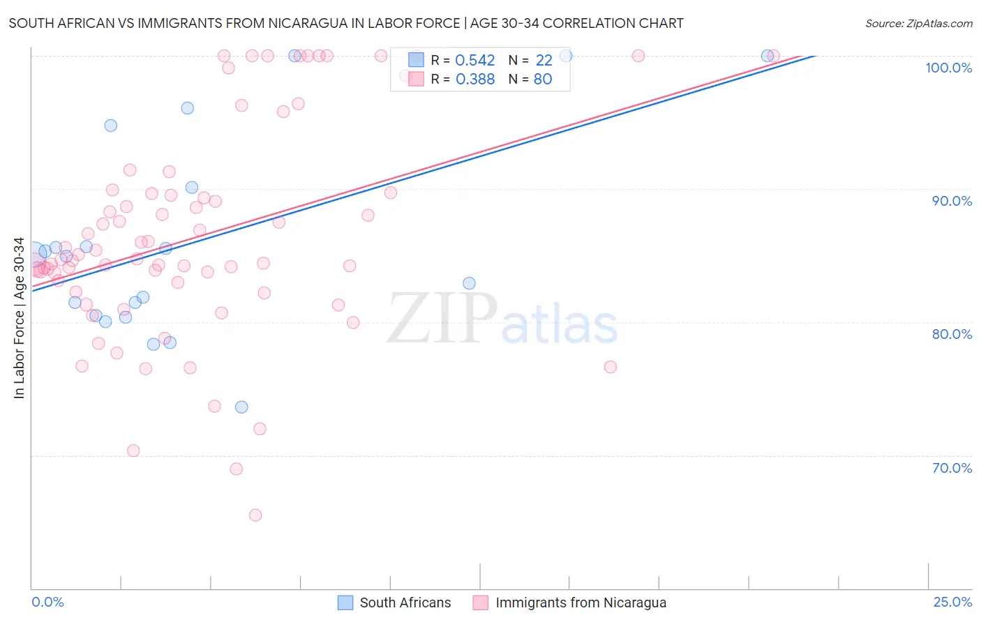 South African vs Immigrants from Nicaragua In Labor Force | Age 30-34