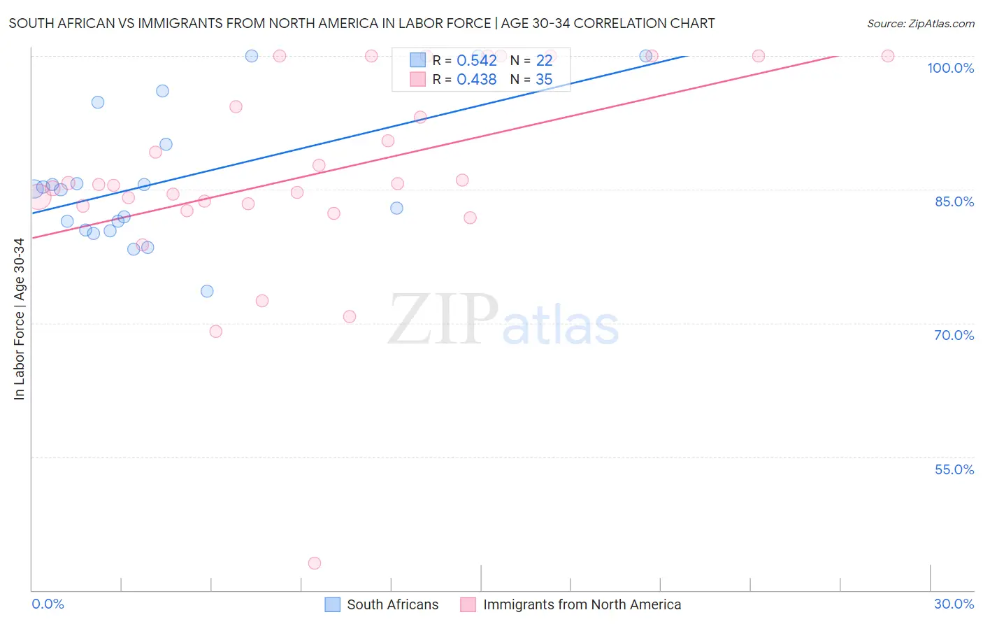 South African vs Immigrants from North America In Labor Force | Age 30-34