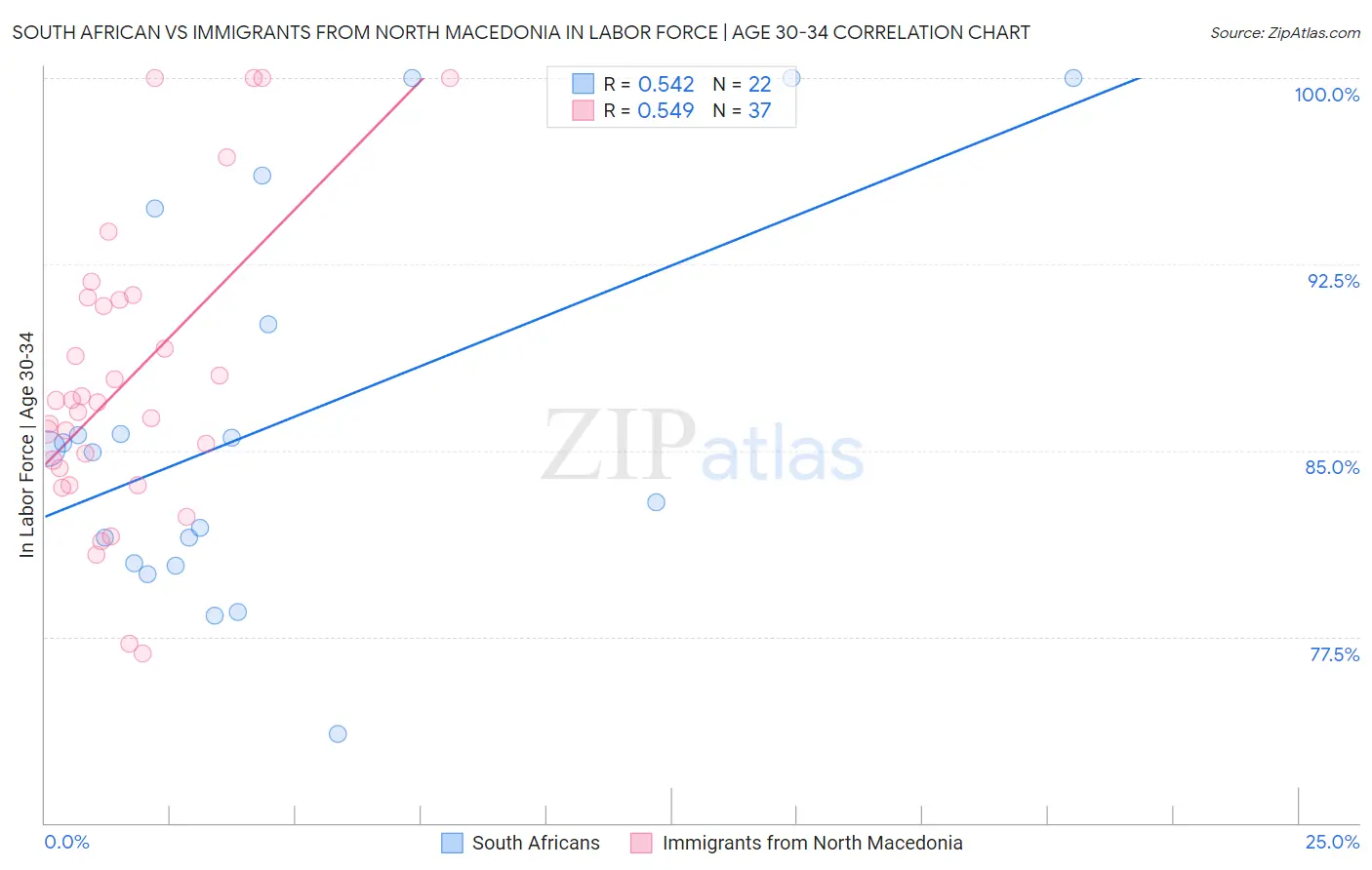 South African vs Immigrants from North Macedonia In Labor Force | Age 30-34