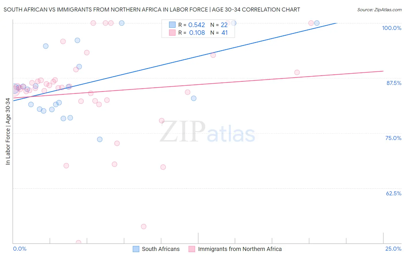 South African vs Immigrants from Northern Africa In Labor Force | Age 30-34