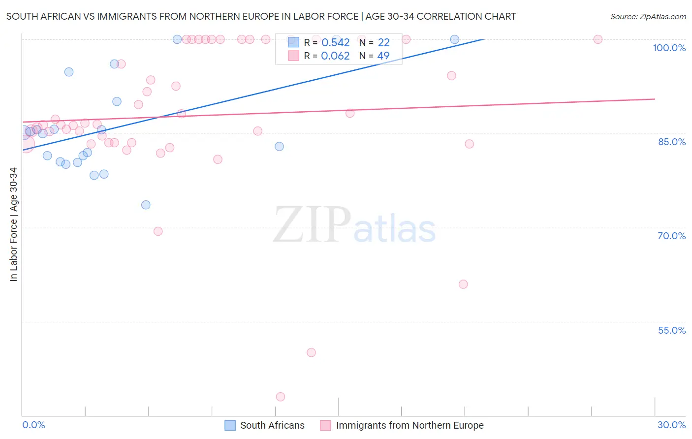 South African vs Immigrants from Northern Europe In Labor Force | Age 30-34