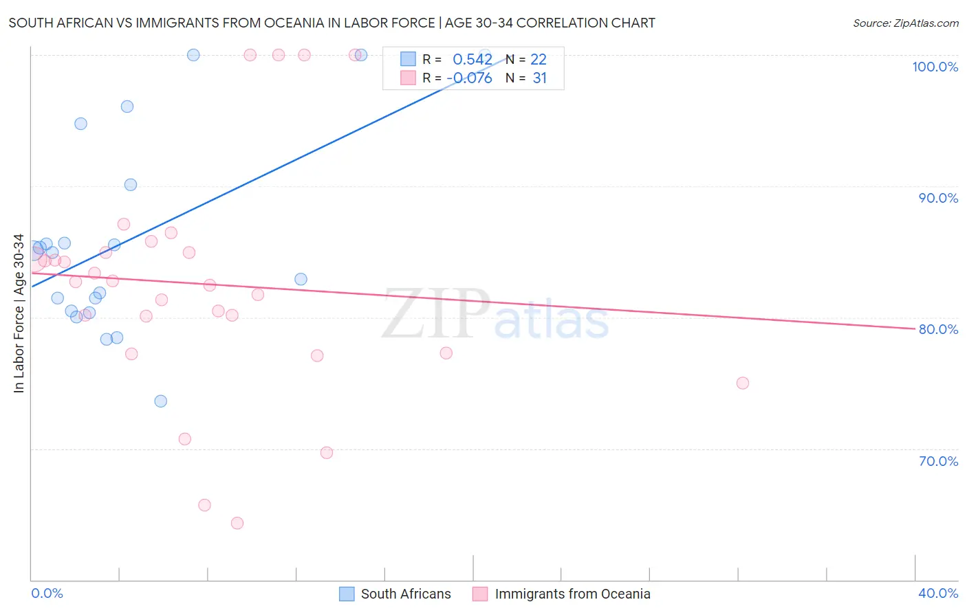South African vs Immigrants from Oceania In Labor Force | Age 30-34