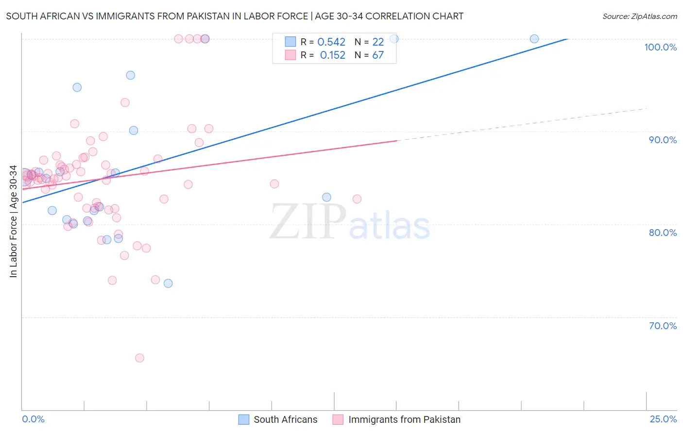 South African vs Immigrants from Pakistan In Labor Force | Age 30-34