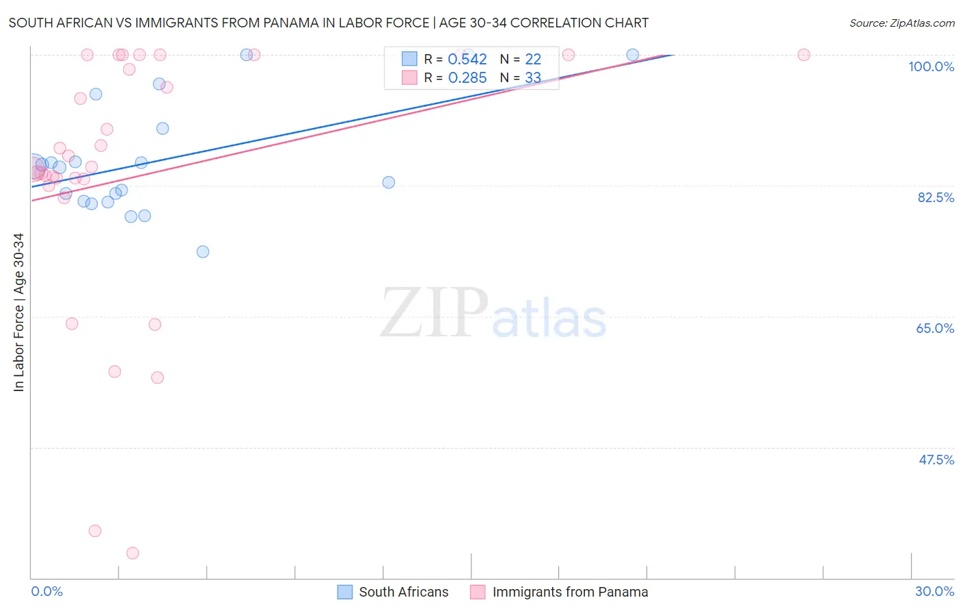 South African vs Immigrants from Panama In Labor Force | Age 30-34