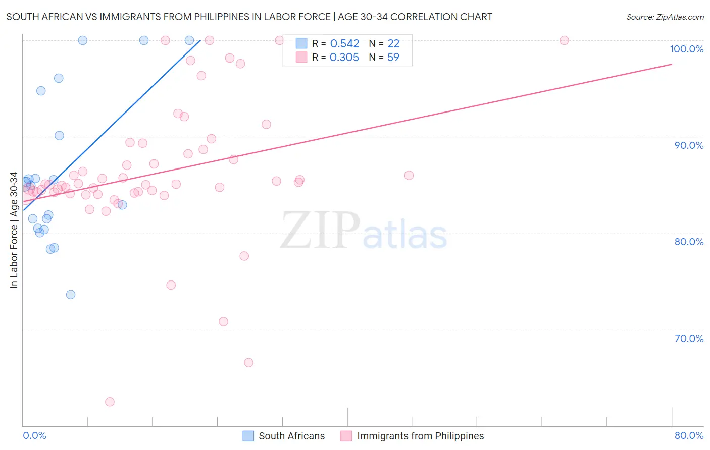 South African vs Immigrants from Philippines In Labor Force | Age 30-34