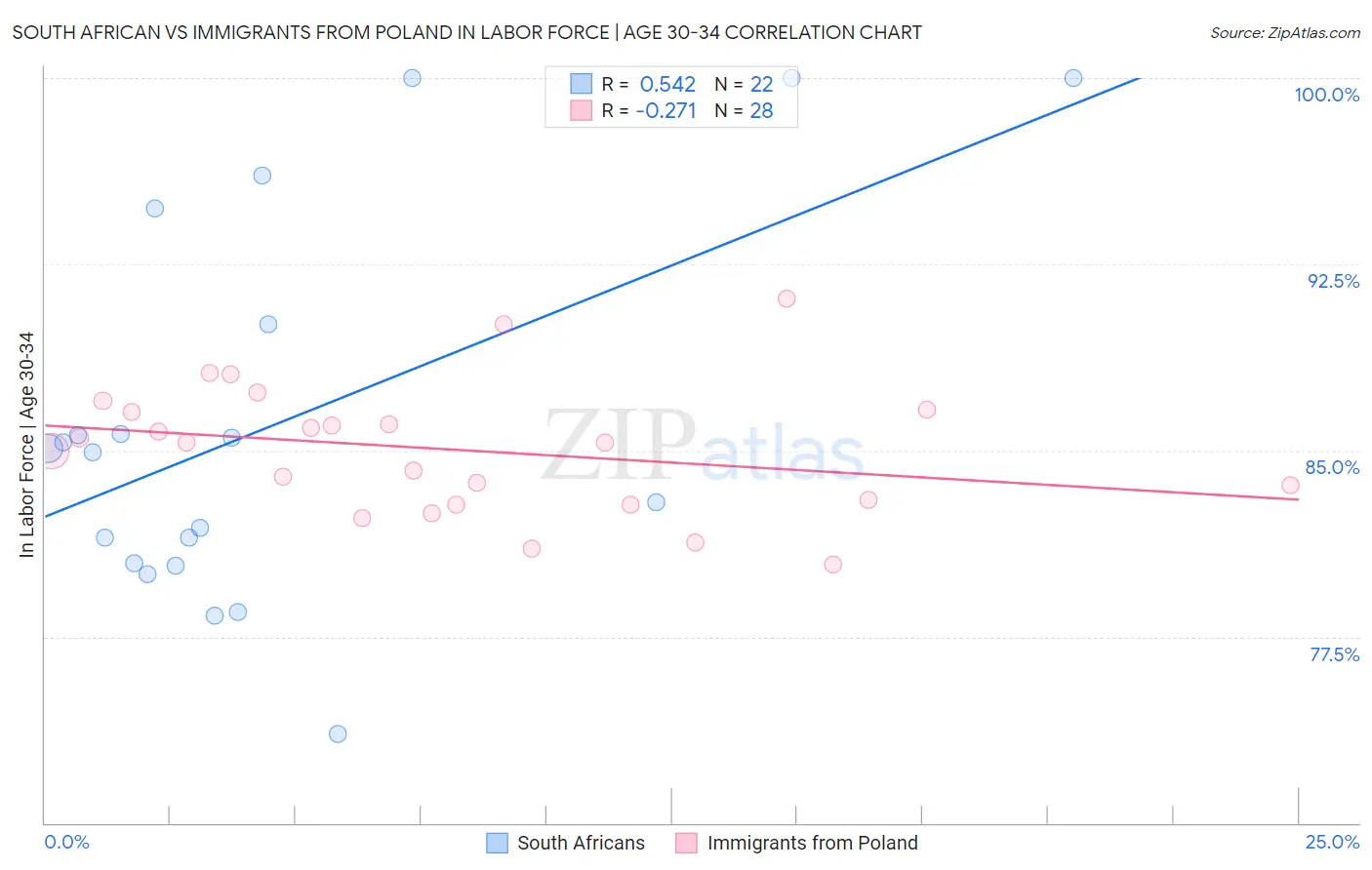 South African vs Immigrants from Poland In Labor Force | Age 30-34