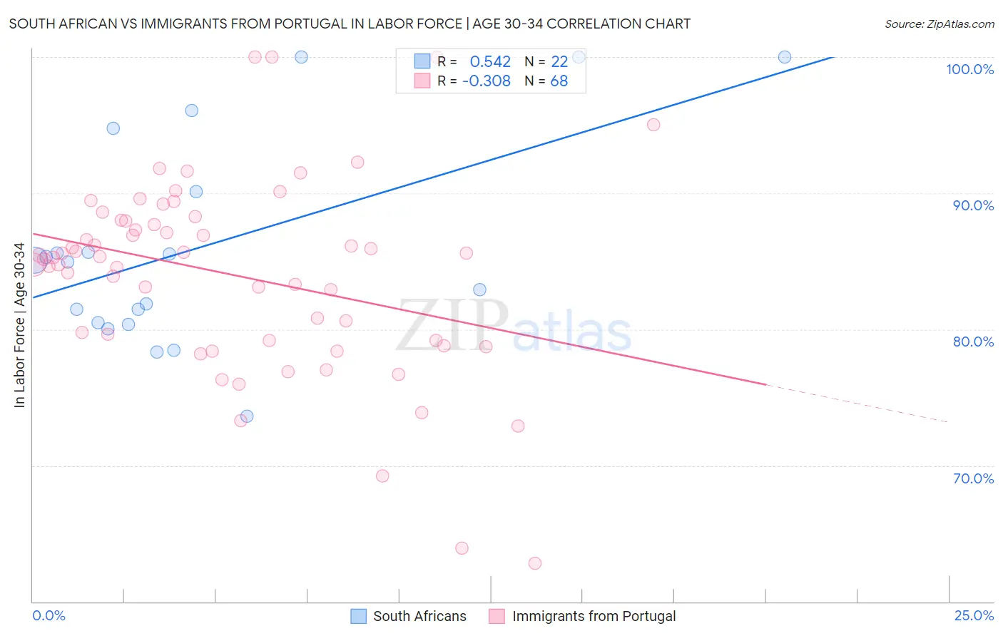 South African vs Immigrants from Portugal In Labor Force | Age 30-34