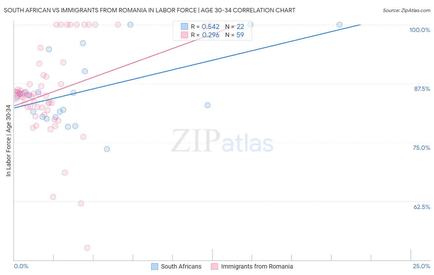 South African vs Immigrants from Romania In Labor Force | Age 30-34