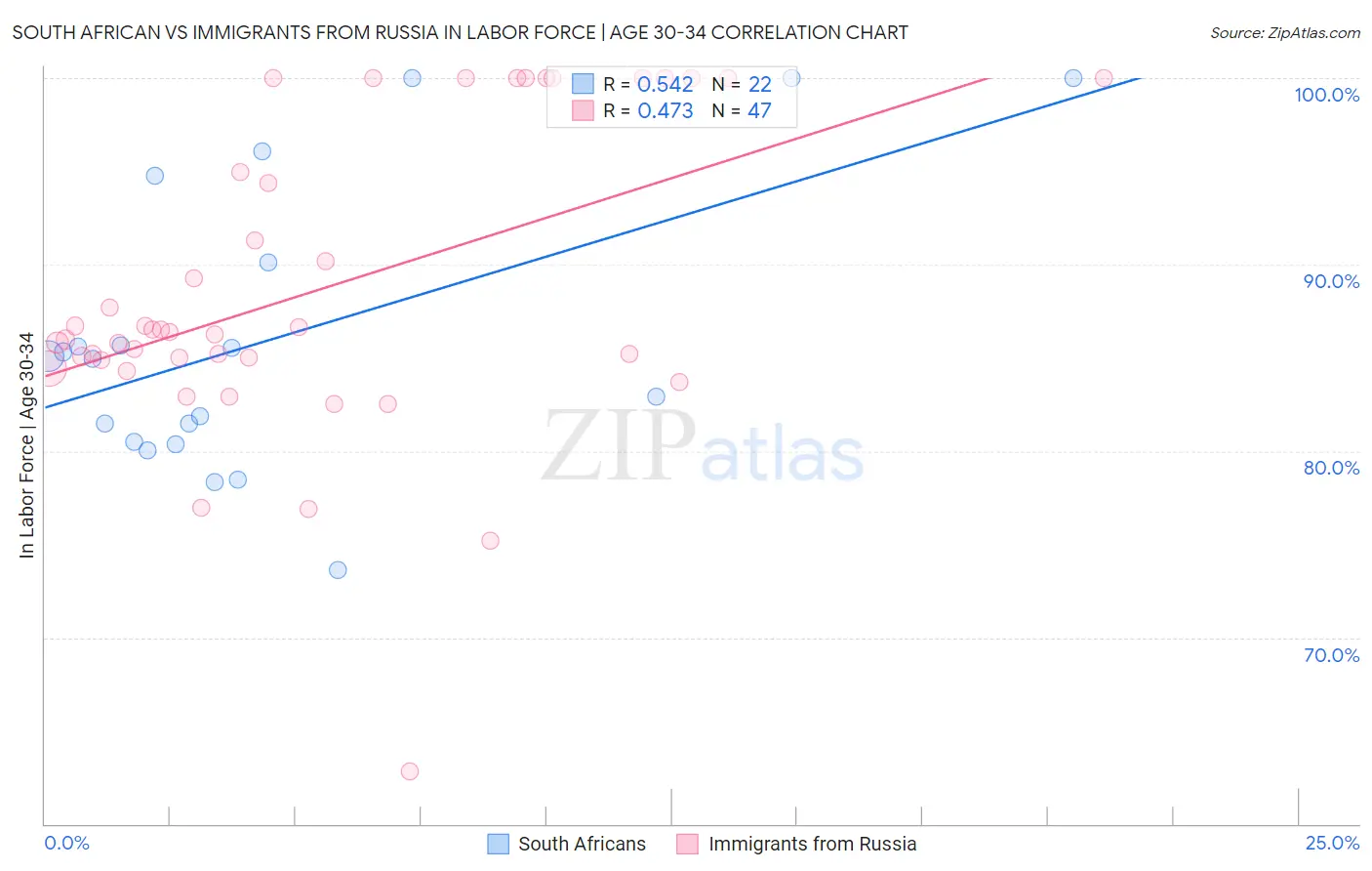 South African vs Immigrants from Russia In Labor Force | Age 30-34