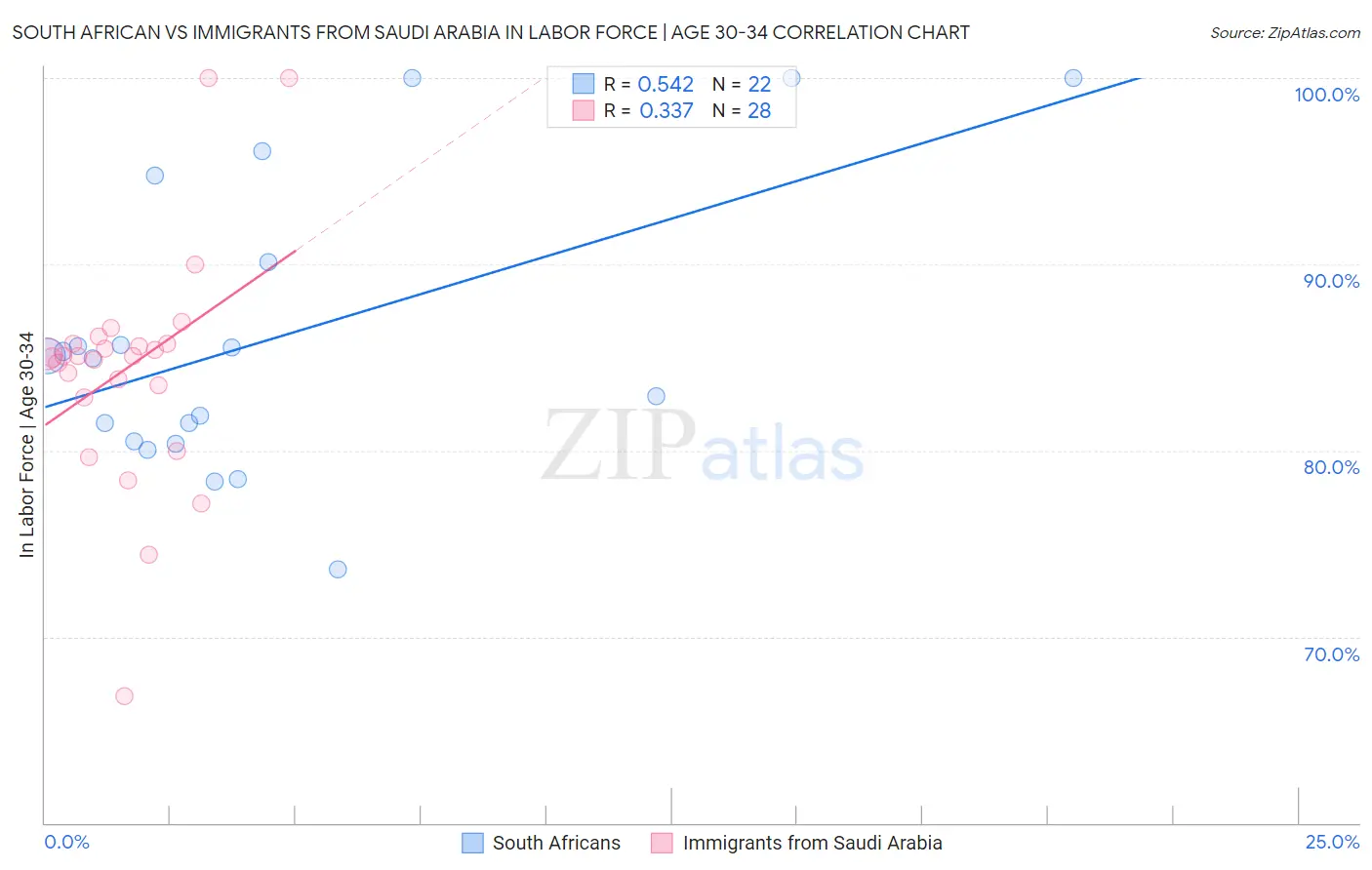 South African vs Immigrants from Saudi Arabia In Labor Force | Age 30-34