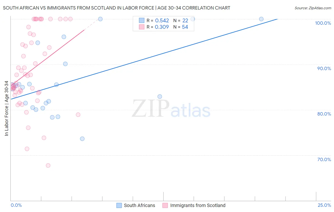South African vs Immigrants from Scotland In Labor Force | Age 30-34