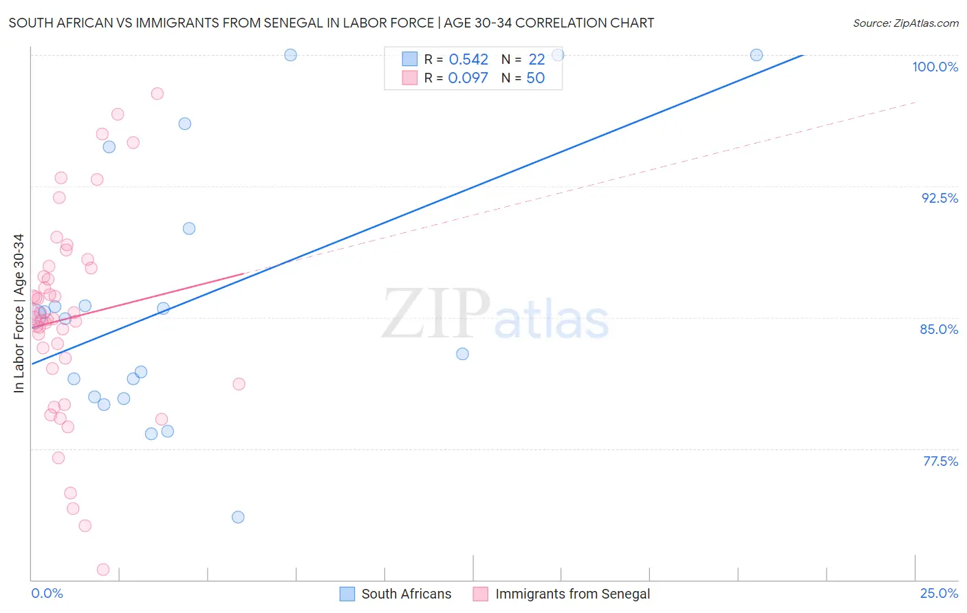 South African vs Immigrants from Senegal In Labor Force | Age 30-34