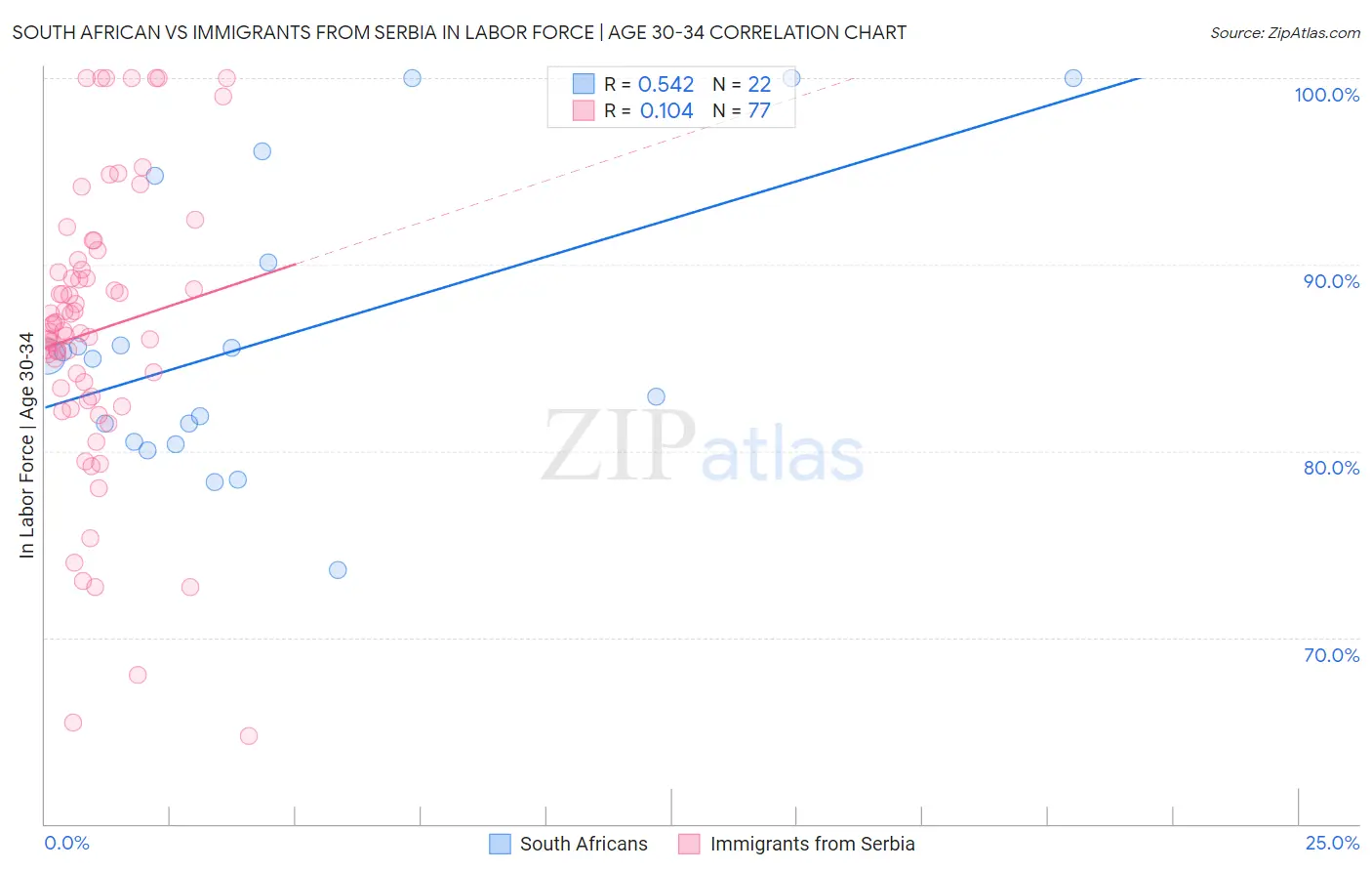 South African vs Immigrants from Serbia In Labor Force | Age 30-34