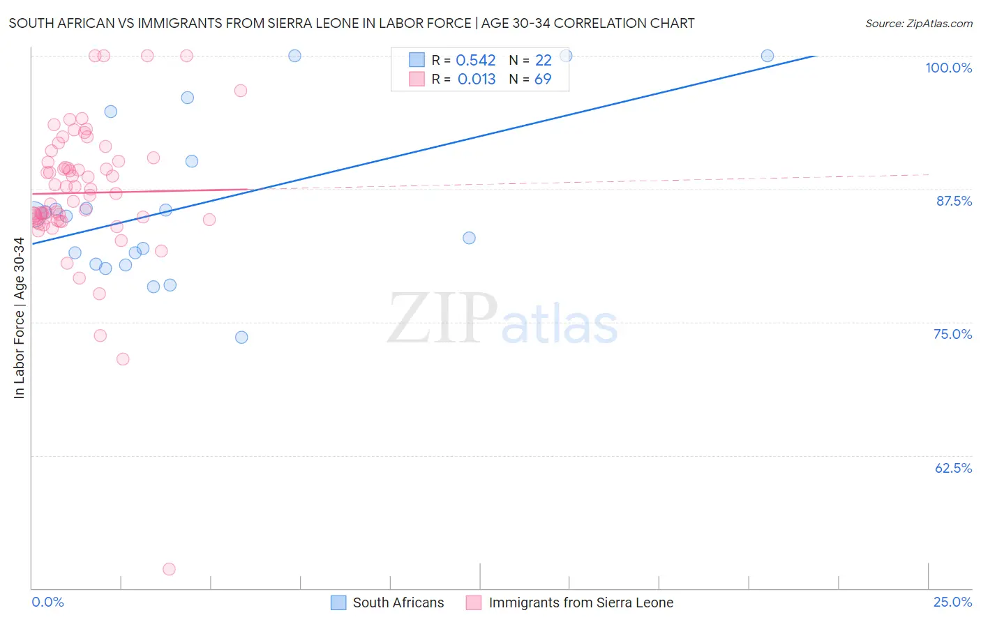 South African vs Immigrants from Sierra Leone In Labor Force | Age 30-34