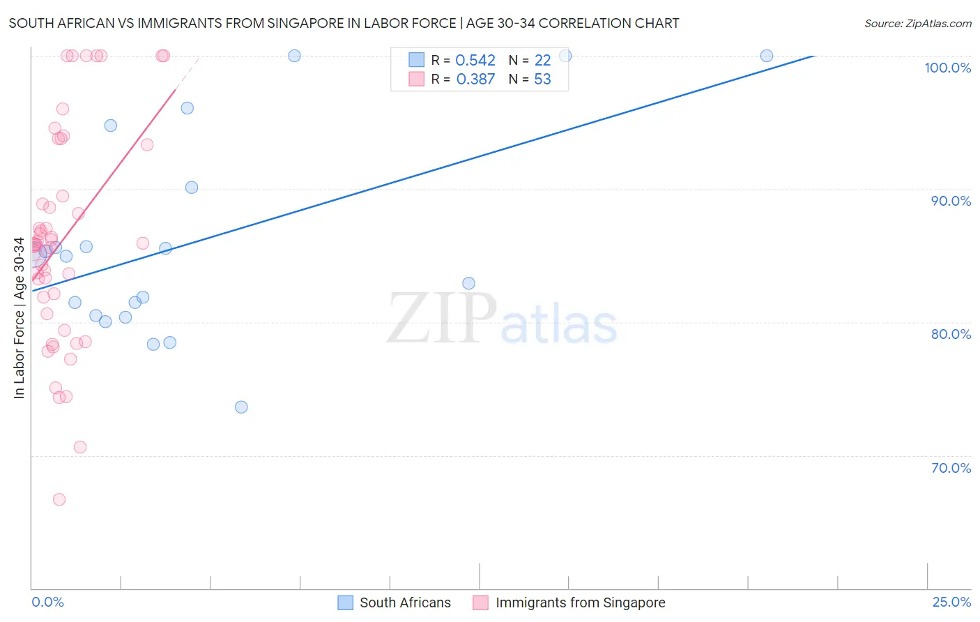 South African vs Immigrants from Singapore In Labor Force | Age 30-34