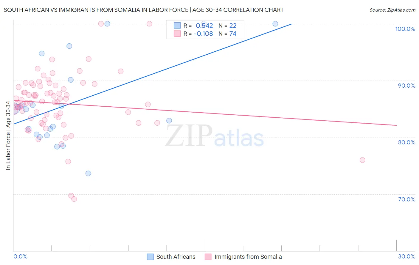 South African vs Immigrants from Somalia In Labor Force | Age 30-34