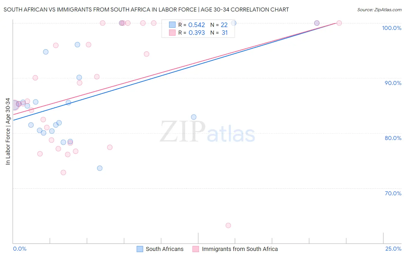 South African vs Immigrants from South Africa In Labor Force | Age 30-34