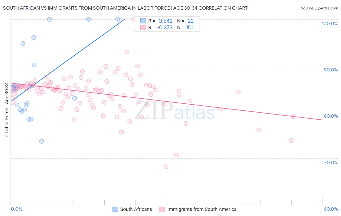 South African vs Immigrants from South America In Labor Force | Age 30-34