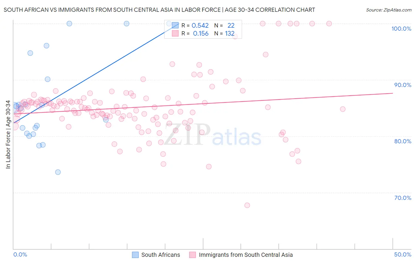 South African vs Immigrants from South Central Asia In Labor Force | Age 30-34