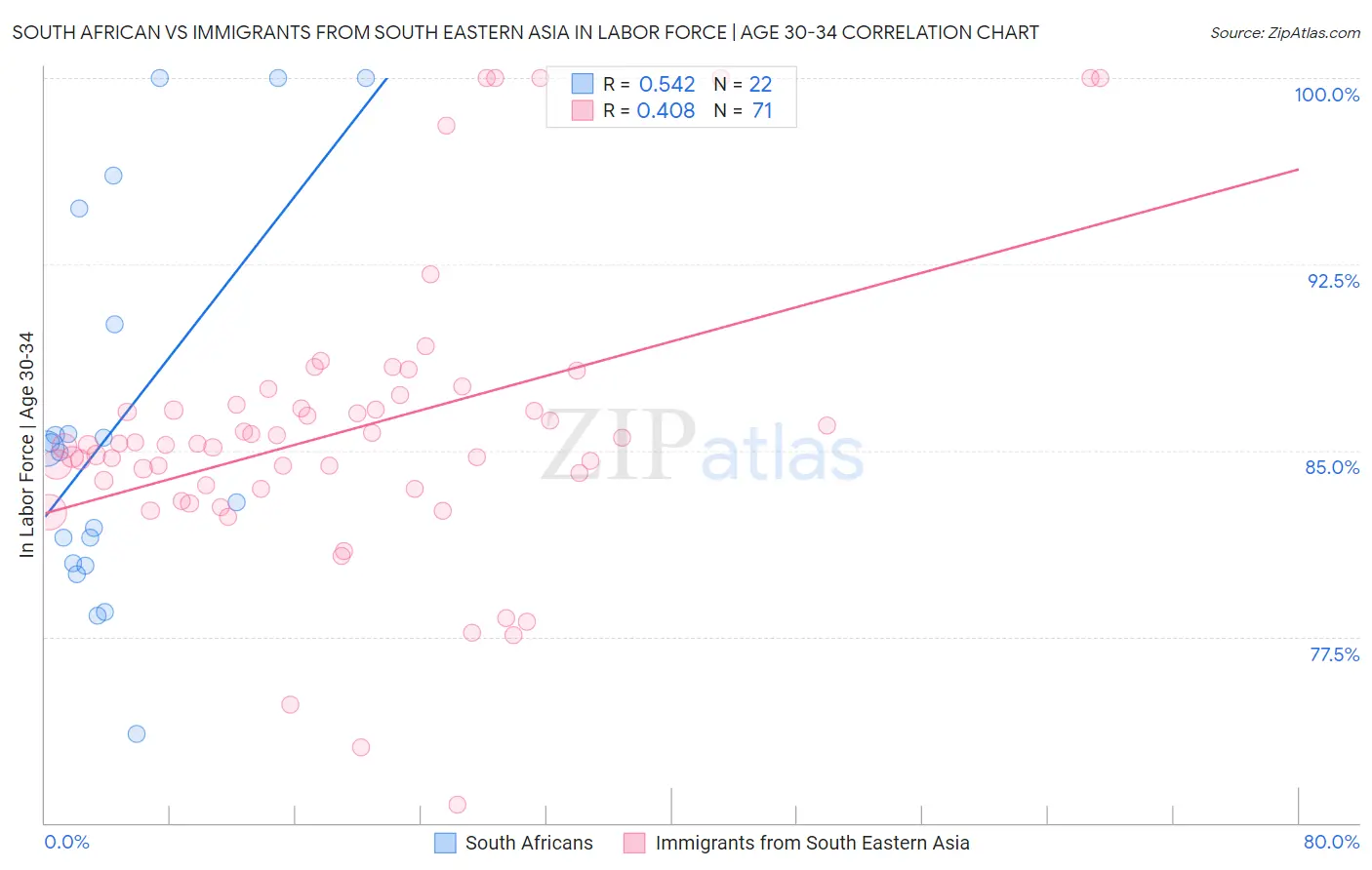 South African vs Immigrants from South Eastern Asia In Labor Force | Age 30-34