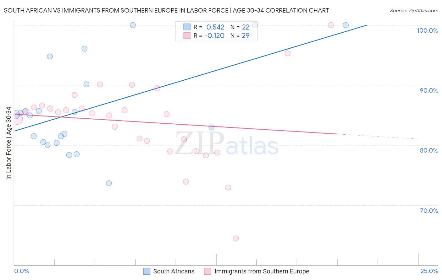 South African vs Immigrants from Southern Europe In Labor Force | Age 30-34