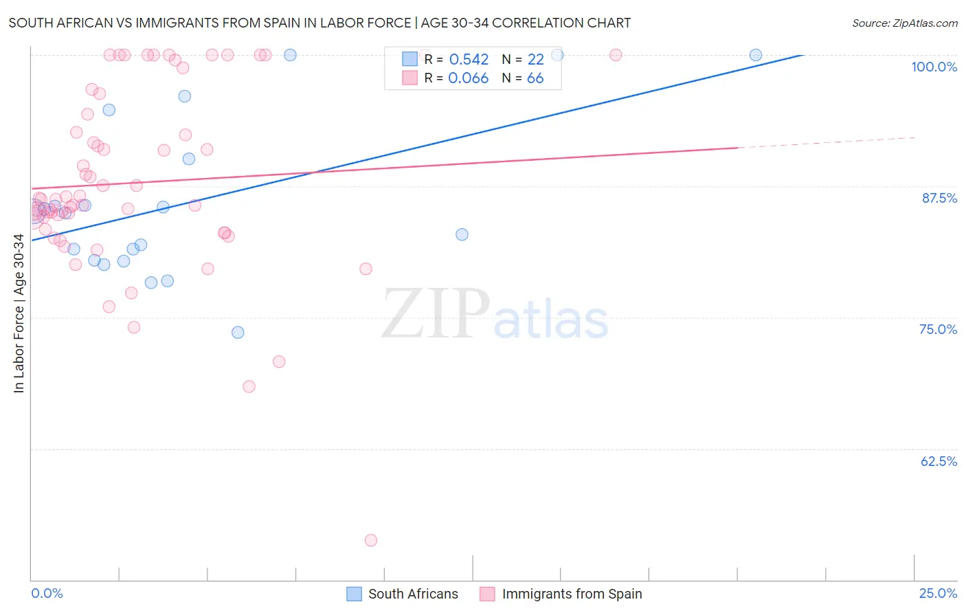 South African vs Immigrants from Spain In Labor Force | Age 30-34