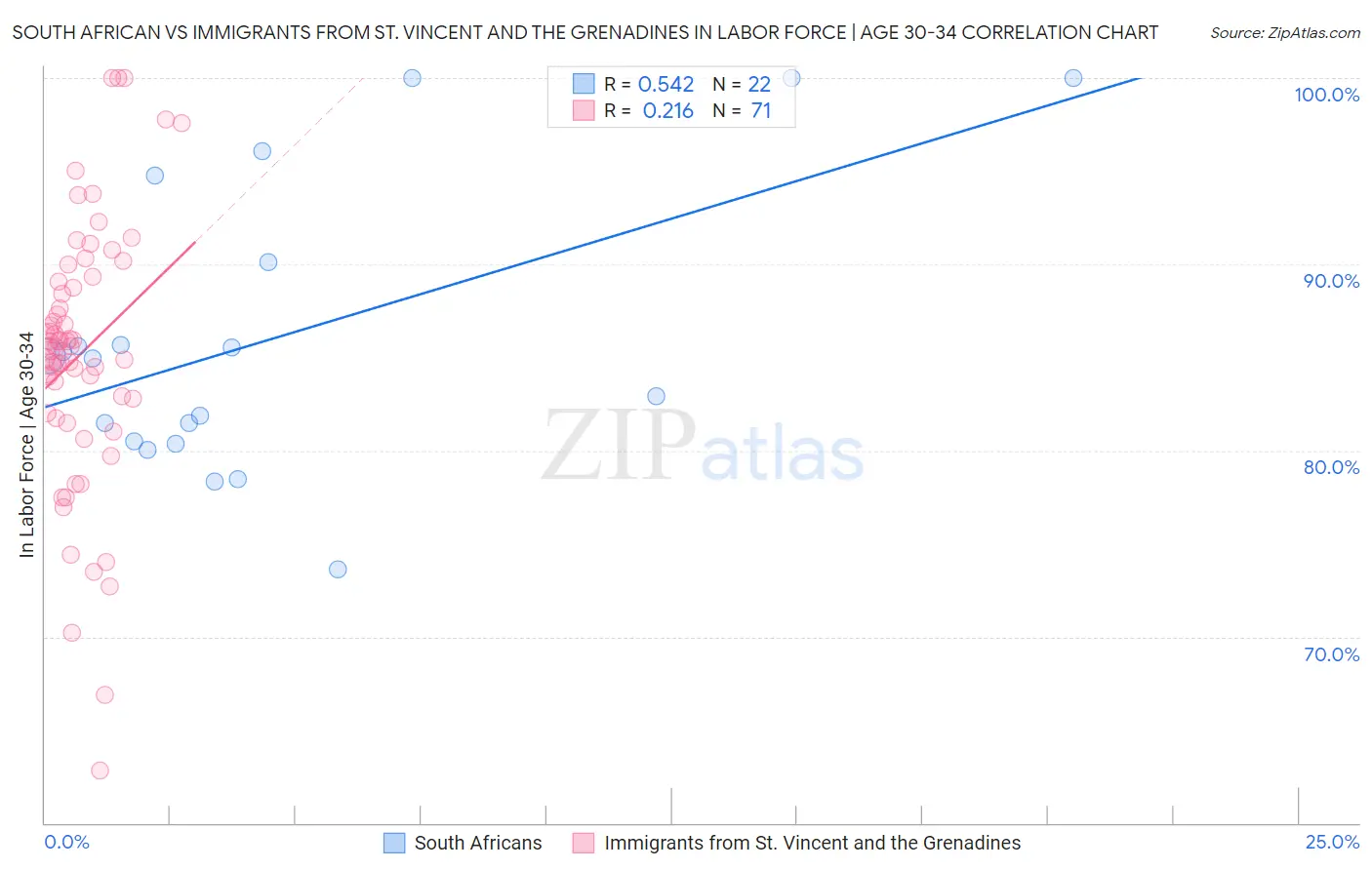 South African vs Immigrants from St. Vincent and the Grenadines In Labor Force | Age 30-34