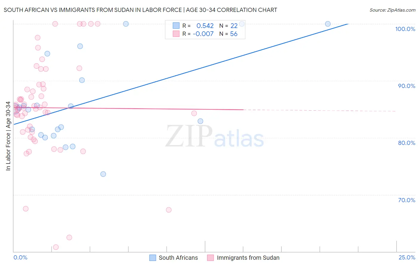 South African vs Immigrants from Sudan In Labor Force | Age 30-34