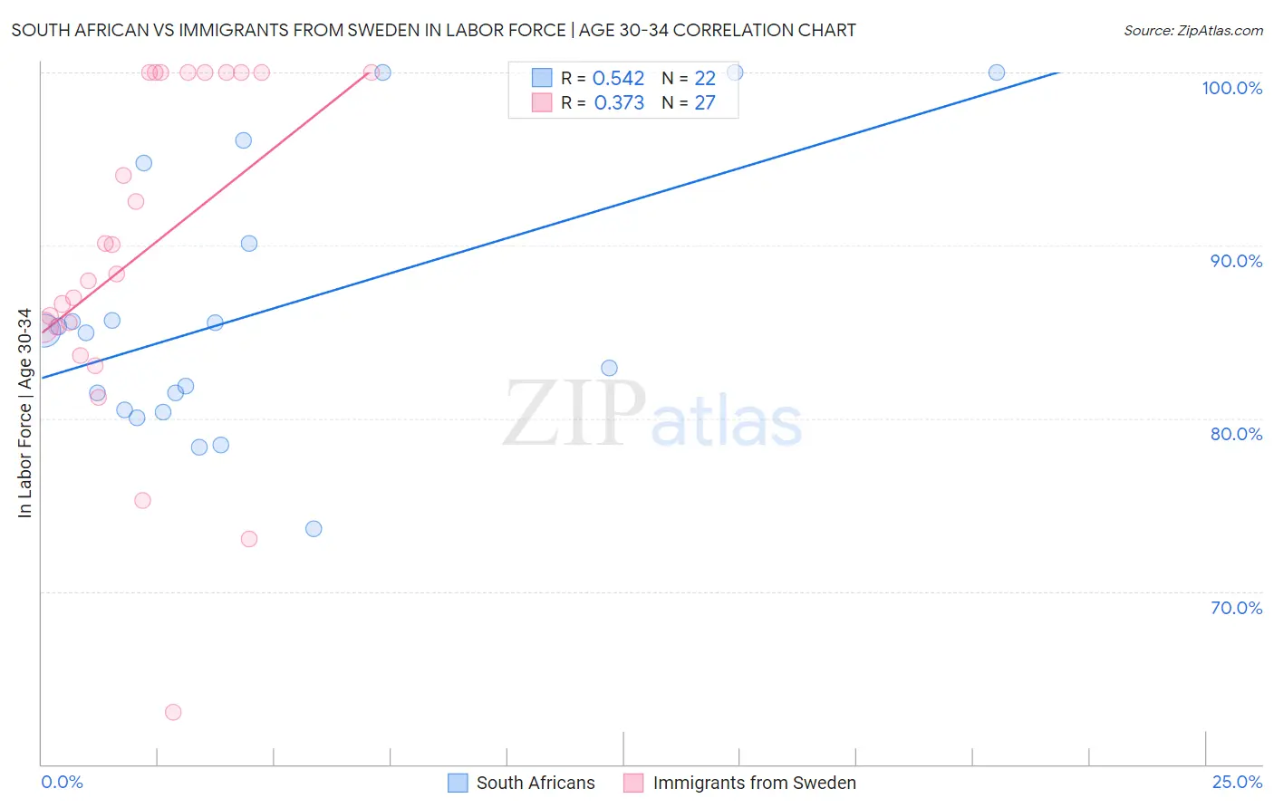 South African vs Immigrants from Sweden In Labor Force | Age 30-34