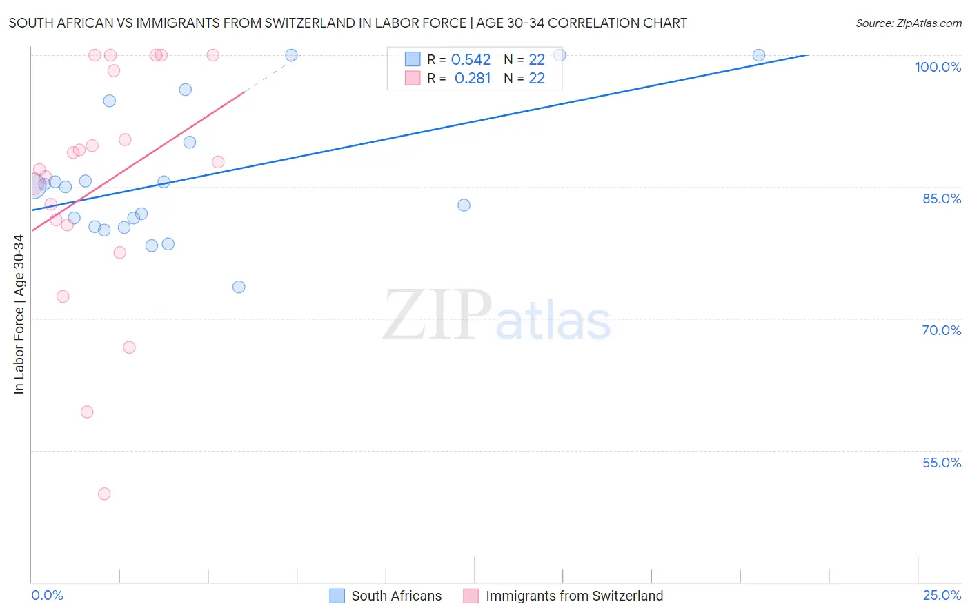 South African vs Immigrants from Switzerland In Labor Force | Age 30-34