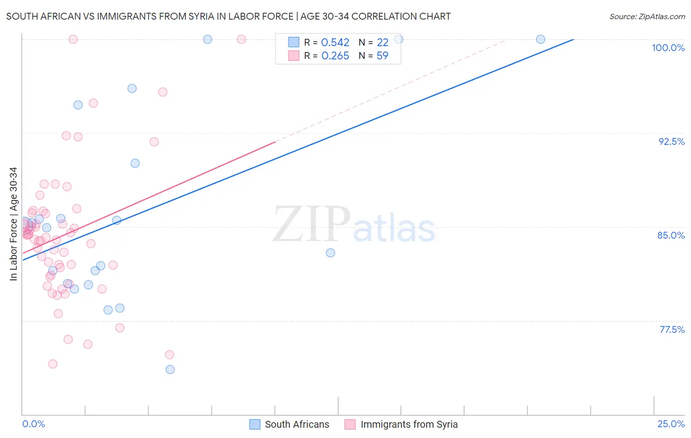 South African vs Immigrants from Syria In Labor Force | Age 30-34