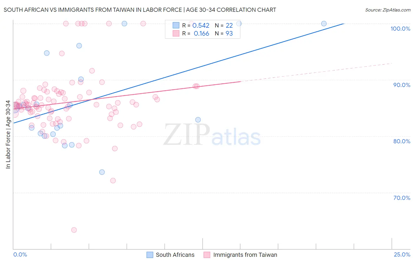 South African vs Immigrants from Taiwan In Labor Force | Age 30-34