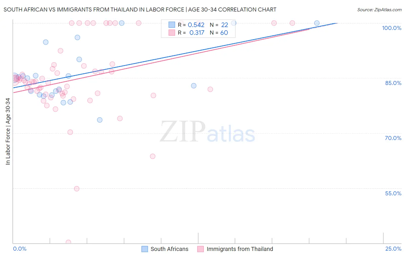 South African vs Immigrants from Thailand In Labor Force | Age 30-34
