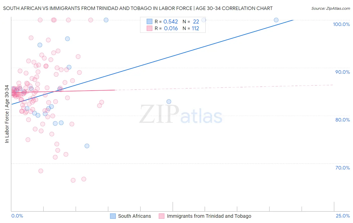 South African vs Immigrants from Trinidad and Tobago In Labor Force | Age 30-34