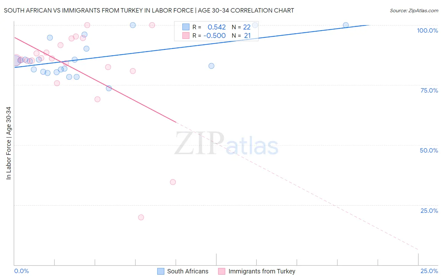 South African vs Immigrants from Turkey In Labor Force | Age 30-34