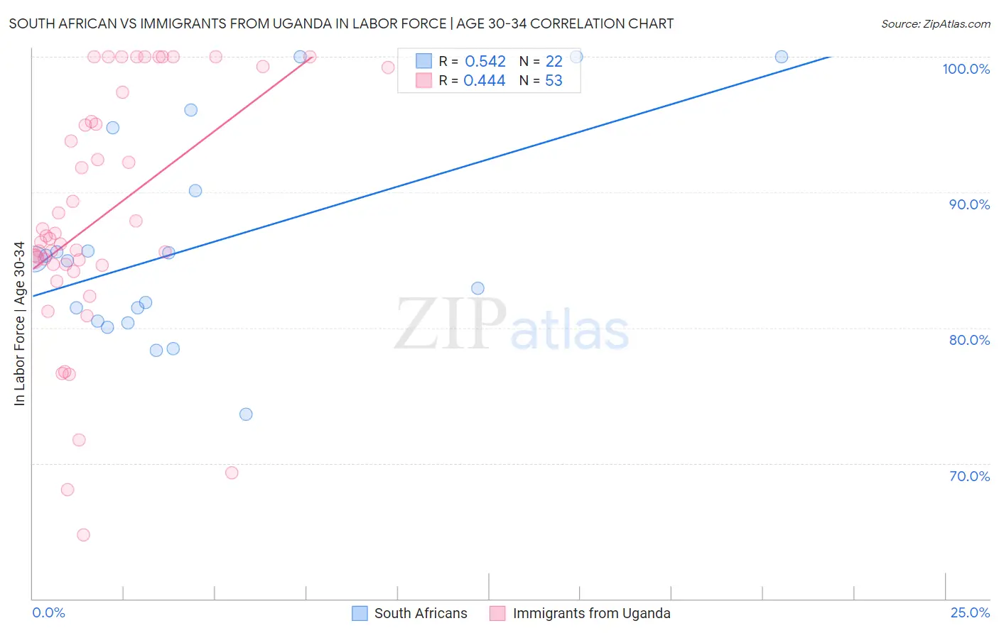 South African vs Immigrants from Uganda In Labor Force | Age 30-34