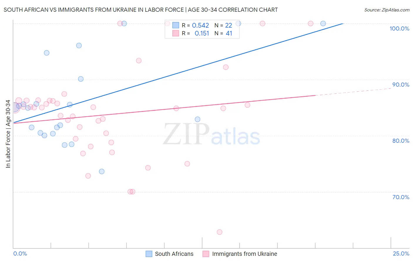 South African vs Immigrants from Ukraine In Labor Force | Age 30-34