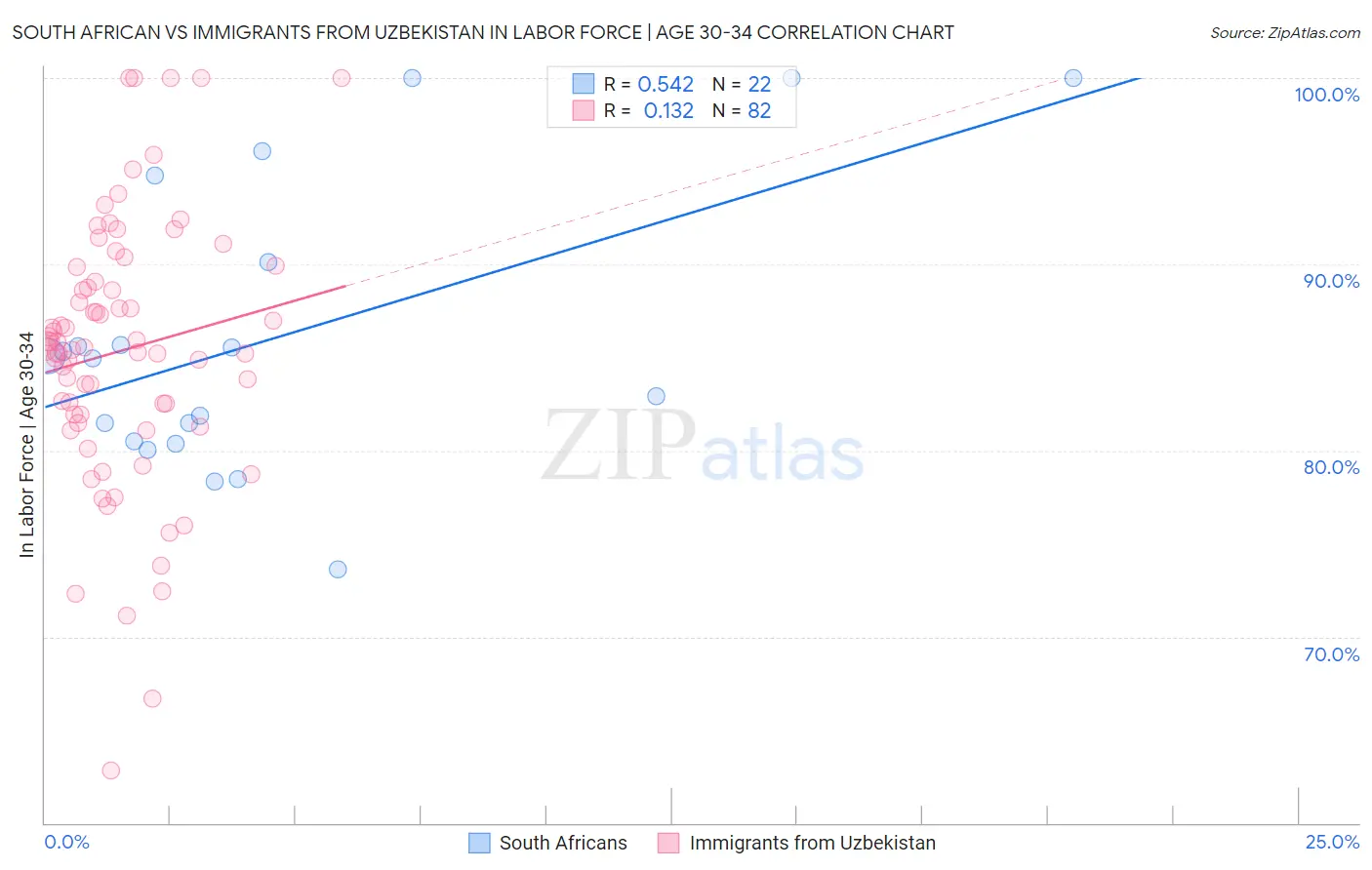 South African vs Immigrants from Uzbekistan In Labor Force | Age 30-34