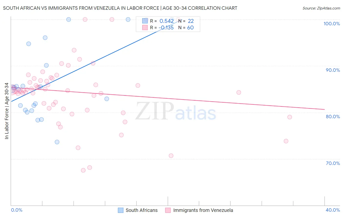 South African vs Immigrants from Venezuela In Labor Force | Age 30-34