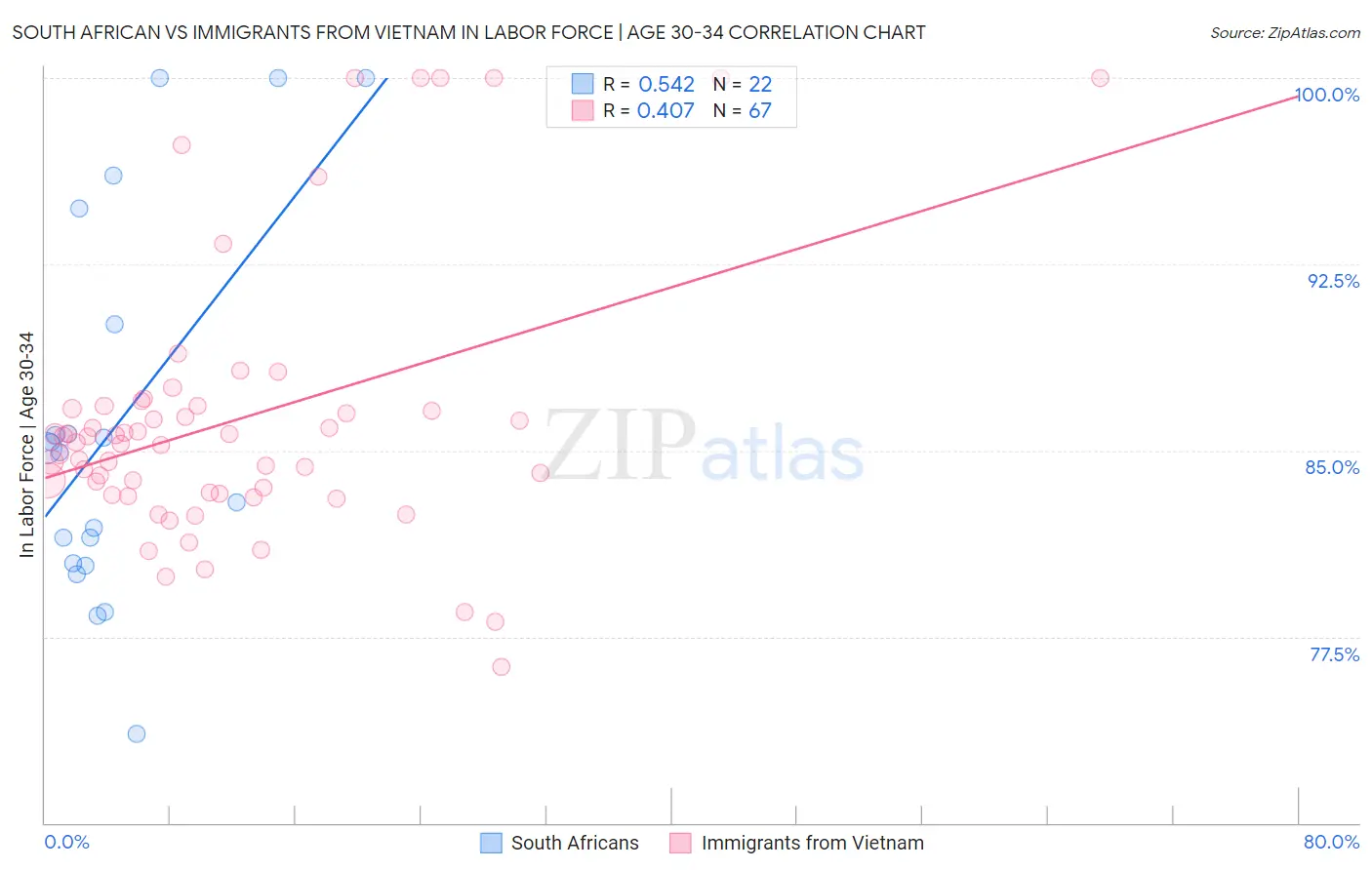 South African vs Immigrants from Vietnam In Labor Force | Age 30-34