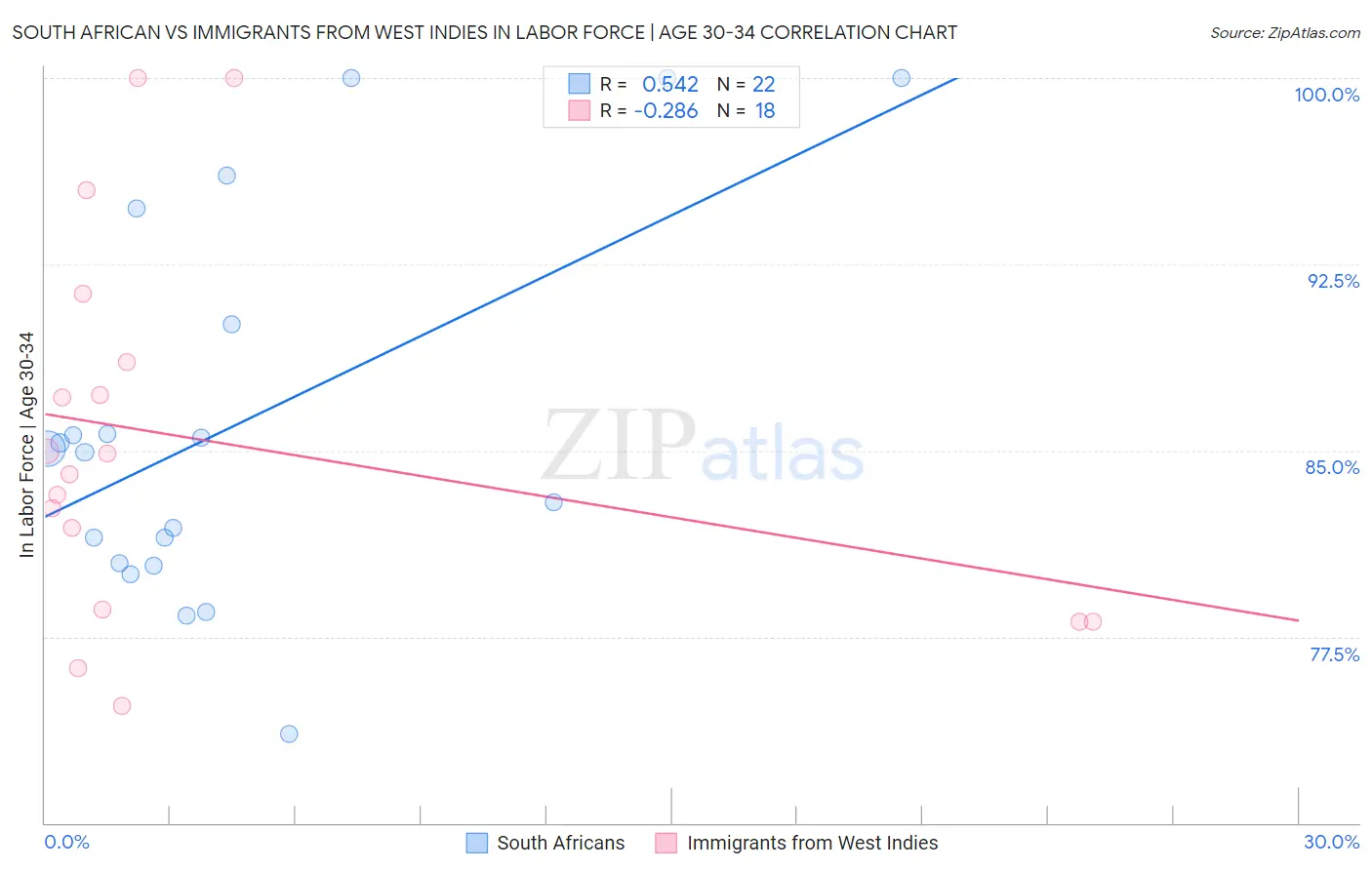 South African vs Immigrants from West Indies In Labor Force | Age 30-34