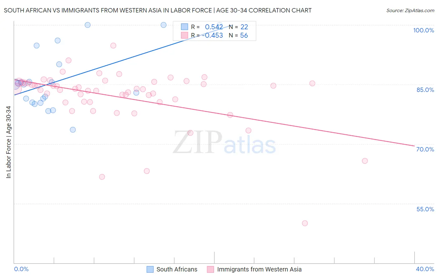 South African vs Immigrants from Western Asia In Labor Force | Age 30-34