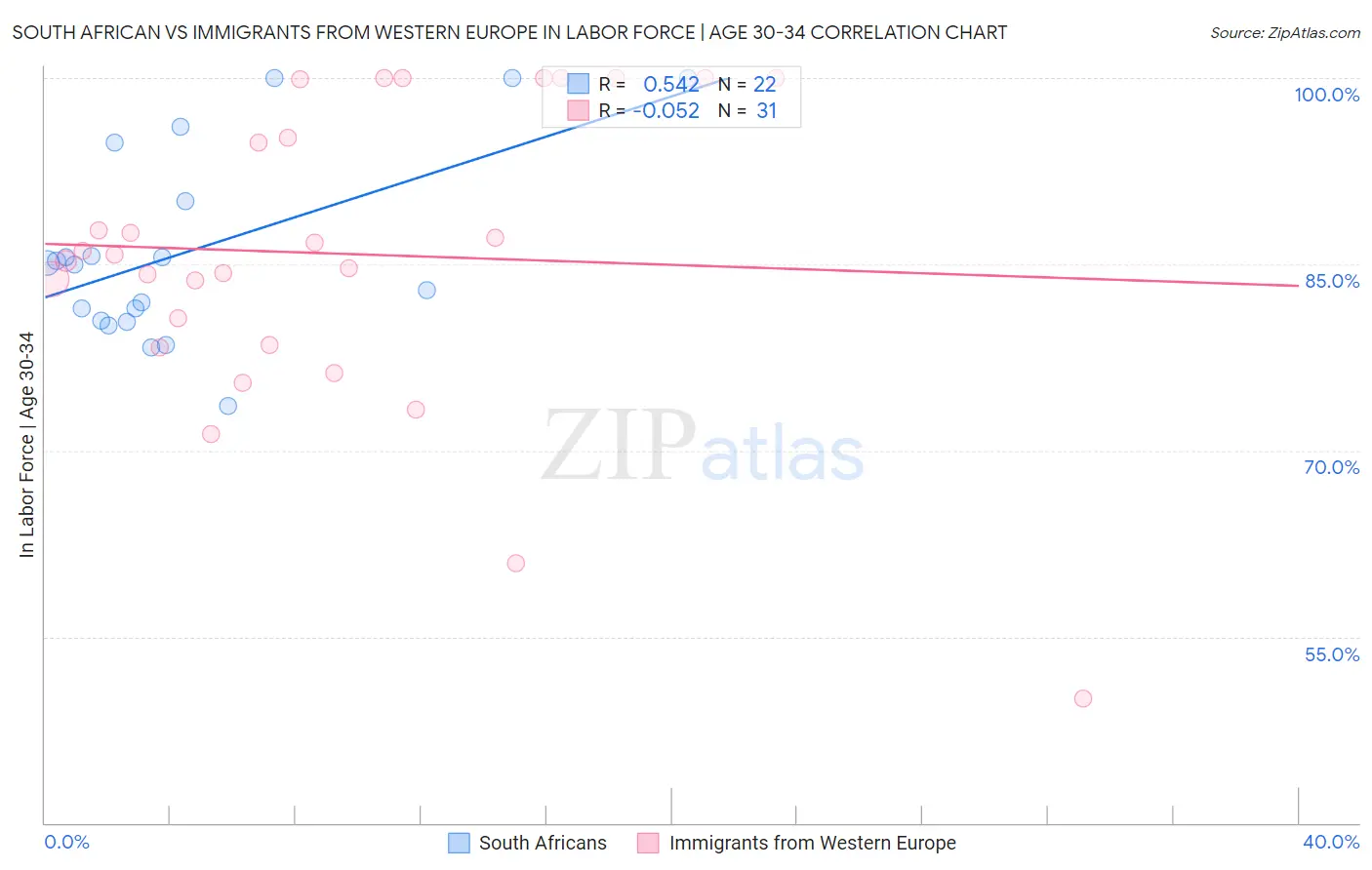 South African vs Immigrants from Western Europe In Labor Force | Age 30-34
